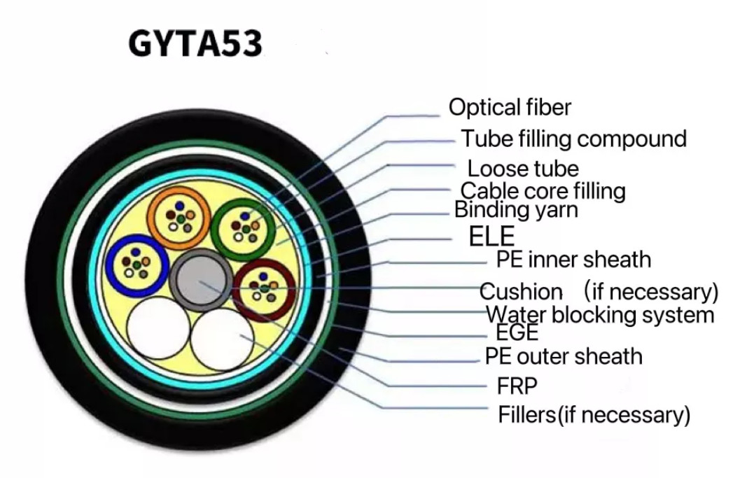 Direct Burial Fiber Optic Cable GYTA Armored Single Mode 144 Core Double Sheath